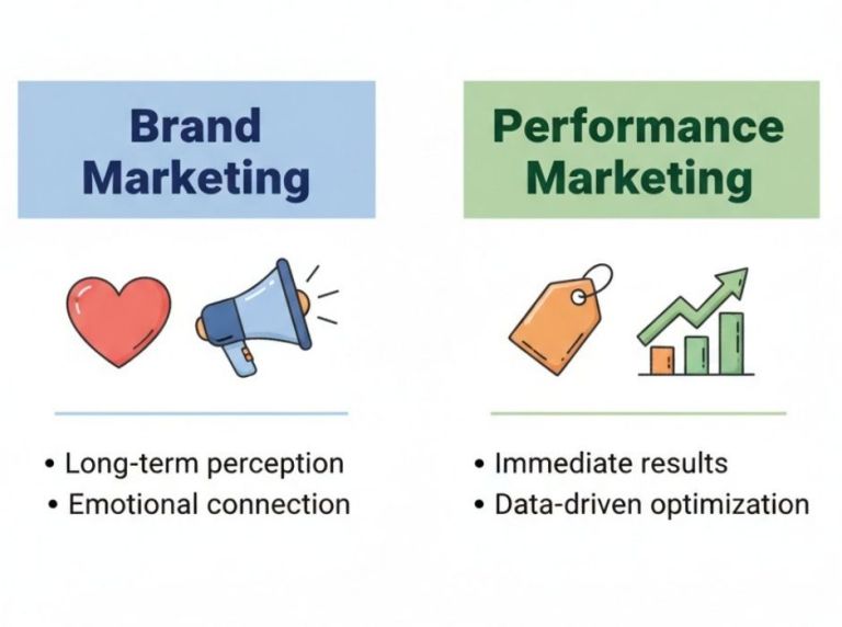 A comparison of Brand Marketing goals vs. Performance Marketing goals.