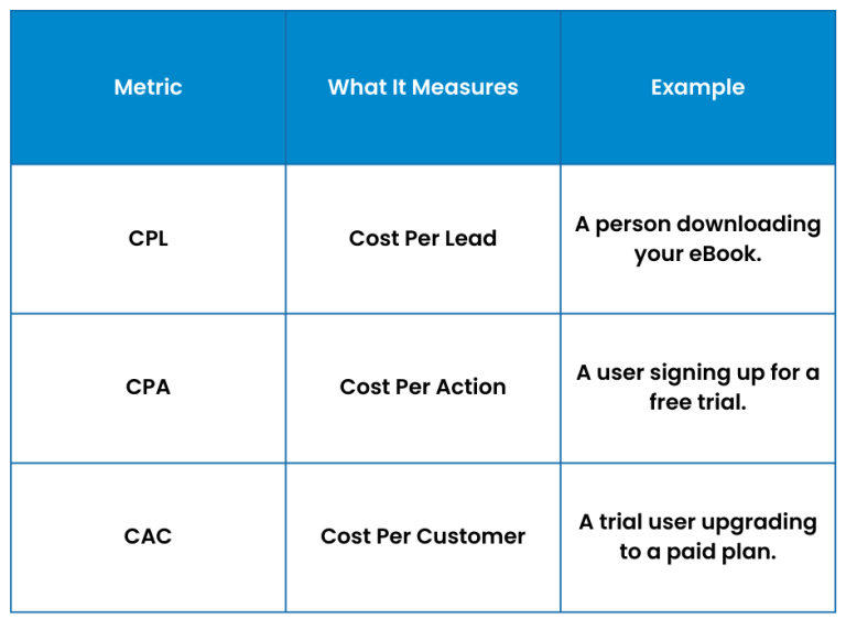 How to Calculate Customer Acquisition Cost