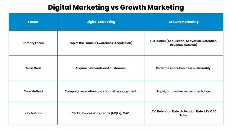 Digital Marketing vs Growth Marketing