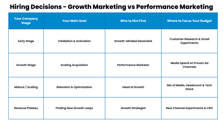 Hiring Decisions - Growth Marketing vs Performance Marketing