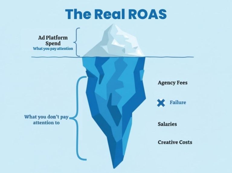 An infographic explaining all the hidden costs you must include when you calculate your true ROAS.