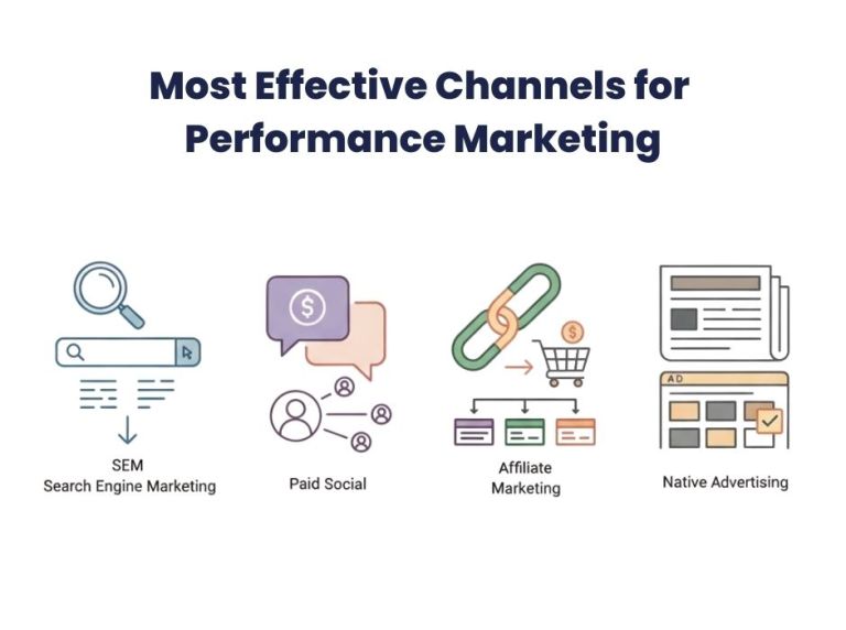 Most Effective Channels for Performance Marketing