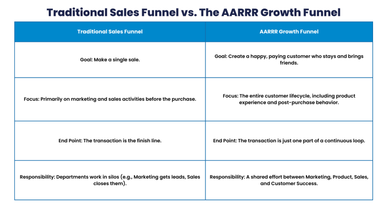 Growth Marketing Funnel Explained - Traditional Sales Funnel vs. The AARRR Growth Funnel